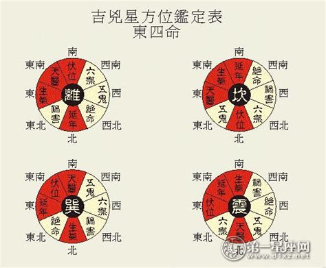 震宅九宮|八宅派風水 東西四命如何算？ 